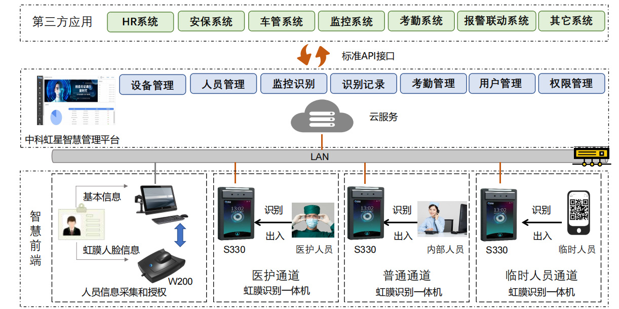 医院智慧门禁管理(lǐ)系统