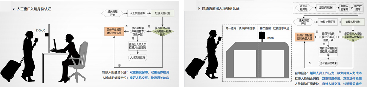 出入境人员管理(lǐ)升级